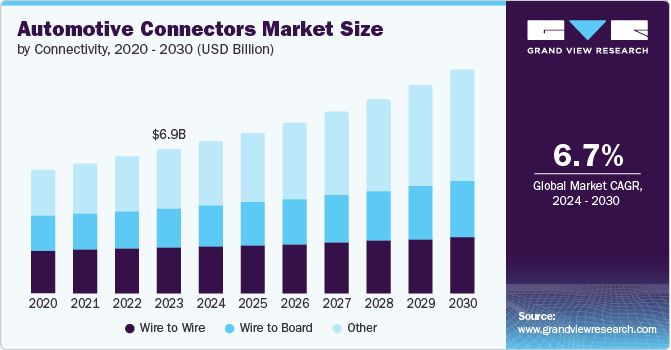 Automotive Connectors Market Size by Connectivity, 2020 – 2030 (USD Billion)