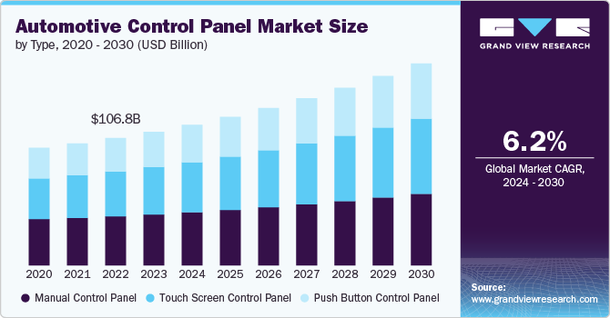 Automotive Control Panel market size and growth rate, 2024 - 2030