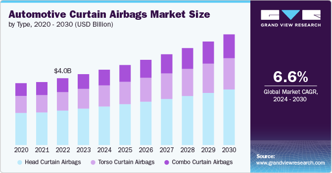 Automotive Curtain Airbags Market size and growth rate, 2024 - 2030