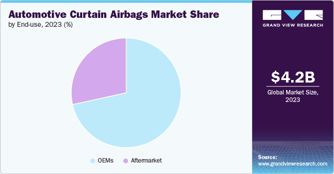 Automotive Curtain Airbags Market share and size, 2023