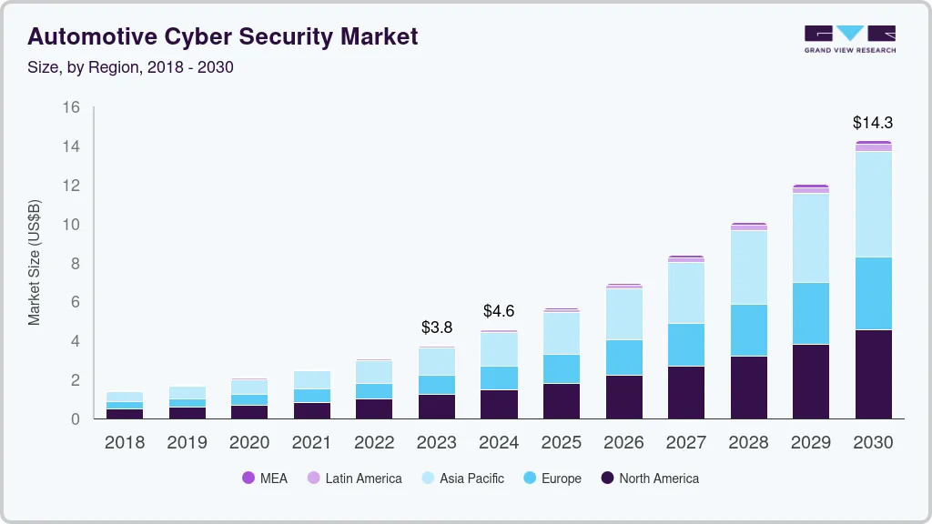 Automotive cyber security market size by region, and growth forecast (2023-2030) Automotive cyber security market size by region, and growth forecast (2023-2030)
