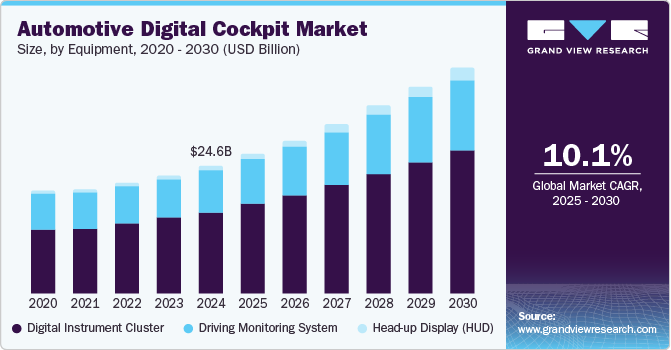 Automotive Digital Cockpit Market Size, By Equipment, 2020 - 2030 (USD Billion)