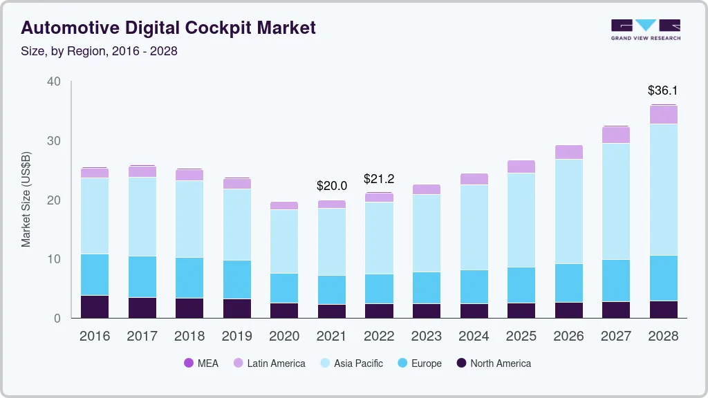 Automotive digital cockpit market size by region, and growth forecast (2025-2030) Automotive digital cockpit market size by region, and growth forecast (2025-2030)