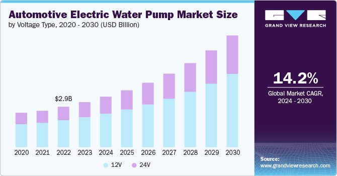 Automotive Electric Water Pump market size and growth rate, 2024 - 2030