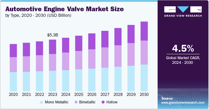 Automotive Engine Valve Market size and growth rate, 2024 - 2030