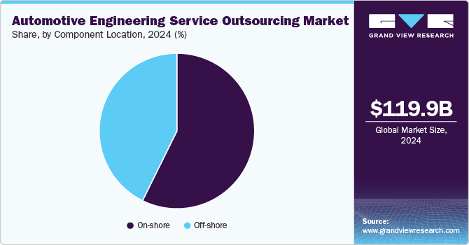 Automotive Engineering Service Outsourcing Market Share, By Location 2024 (%)