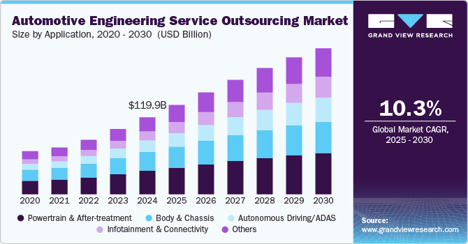 Automotive Engineering Service Outsourcing Market Size By Application, 2020 - 2030 (USD Billion)