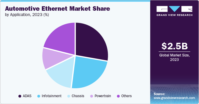 Automotive Ethernet Market Share, 2023