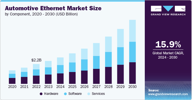 Automotive Ethernet Market Size, 2024 - 2030