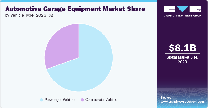 Automotive Garage Equipment Market share and size, 2023