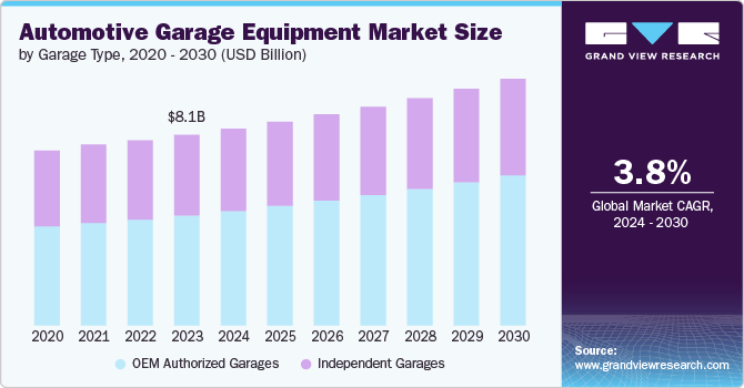 Automotive Garage Equipment Market size and growth rate, 2024 - 2030