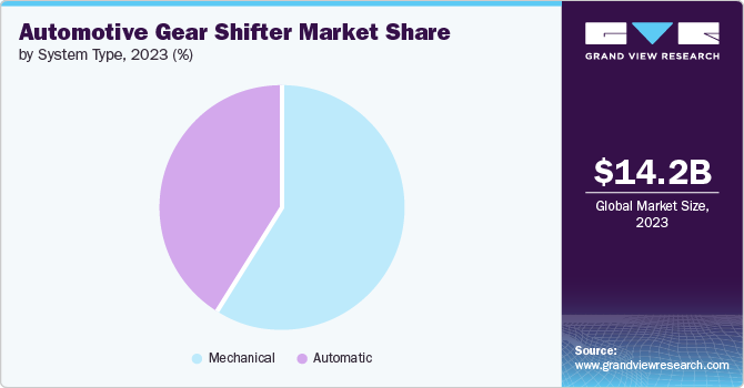 Automotive Gear Shifter market share and size, 2023