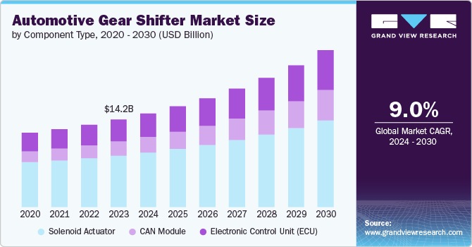 Automotive Gear Shifter market size and growth rate, 2024 - 2030