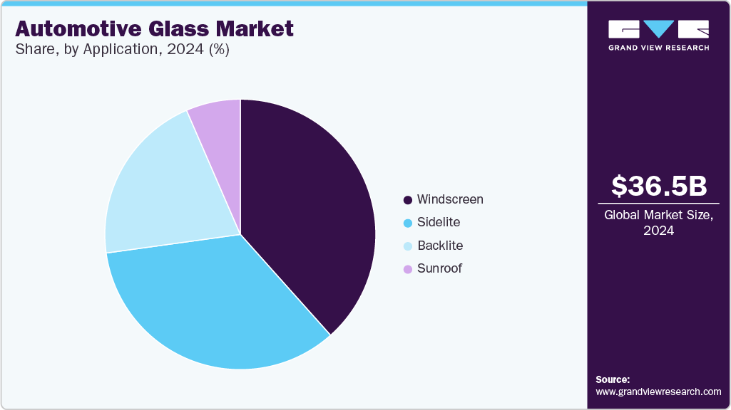 Automotive Glass Market Share, By Application, 2024 (%) Automotive Glass Market Share, By Application, 2024 (%)