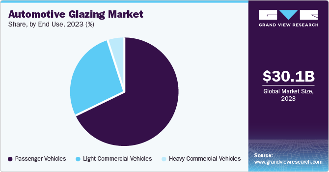 Automotive Glazing Market Share, by End Use, 2023 (%)