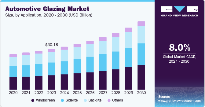 Automotive Glazing Market Size, by Application 2020 - 2030 (USD Billion)