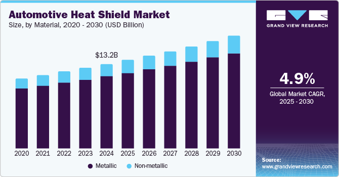 Automotive Heat Shield Market Size, By Material, 2020 - 2030 (USD Billion)