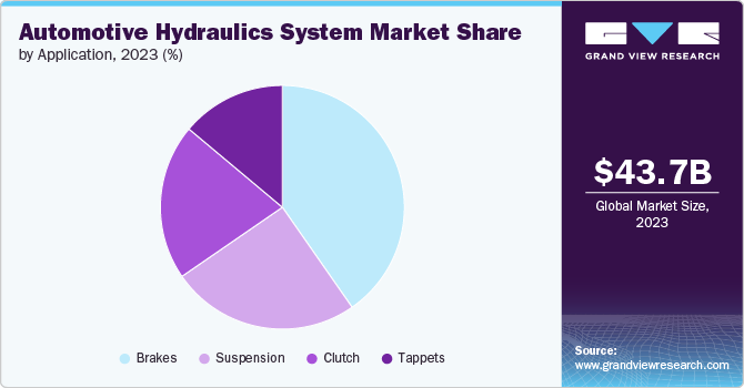 Automotive Hydraulics System Market share and size, 2023