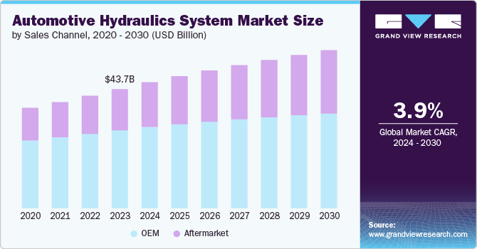 Automotive Hydraulics System Market size and growth rate, 2024 - 2030