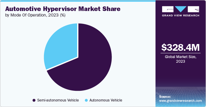 Automotive Hypervisor Market Share, by Mode of Operation, 2023 (%)