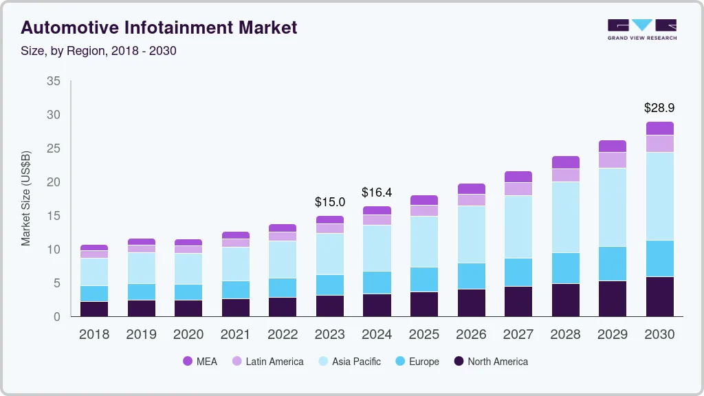Automotive infotainment market size by region, and growth forecast (2024-2030) Automotive infotainment market size by region, and growth forecast (2024-2030)