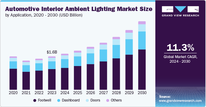 Automotive Interior Ambient Lighting Market Size by Application, 2020 - 2030 (USD Billion)