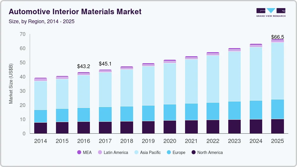 Automotive interior materials market size by region, and growth forecast (2024-2030) Automotive interior materials market size by region, and growth forecast (2024-2030)