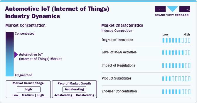 Automotive Internet of Things Market Concentration & Characteristics