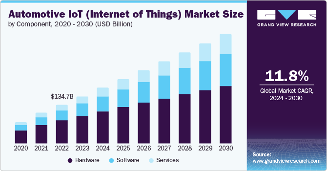 automotive internet of things size and growth rate, 2024 - 2030