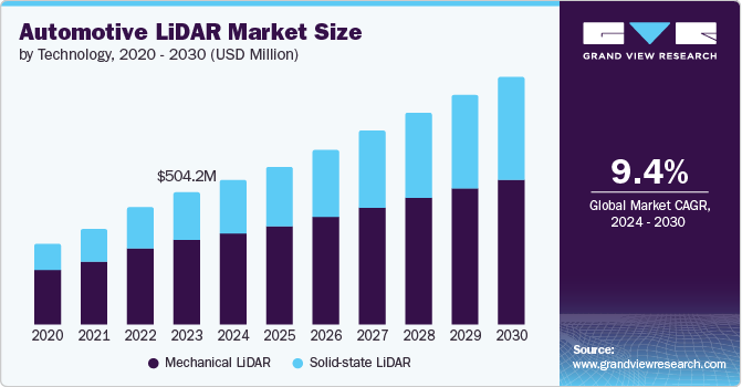 Automotive LiDAR Market Size By Technology, 2020 - 2030 (USD Million)