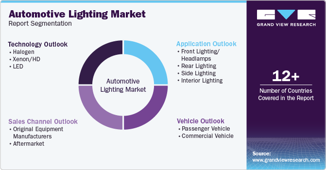 Automotive Lighting Market Report Segmentation