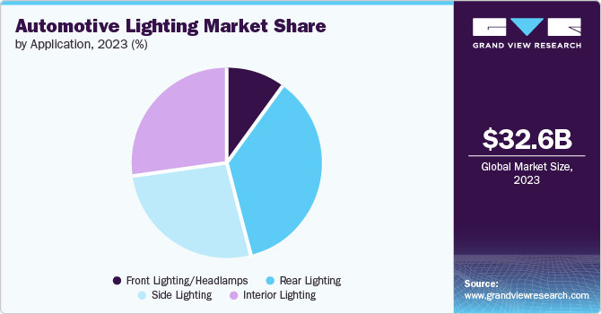 Automotive Lighting Market Share by Application, 2023 (%)