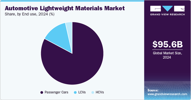 Automotive Lightweight Materials Market Share, By End use, 2024 (%)