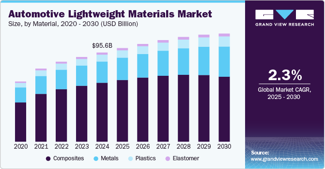 Automotive Lightweight Materials Market Size, By Material, 2020 - 2030 (USD Billion)