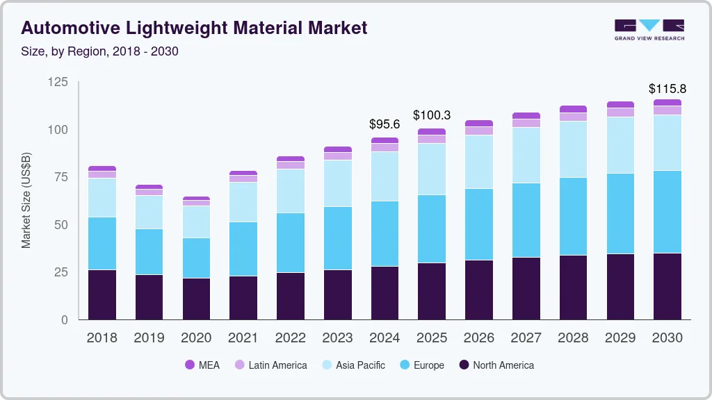 Automotive lightweight materials market size by region, and growth forecast (2025-2030) Automotive lightweight materials market size by region, and growth forecast (2025-2030)