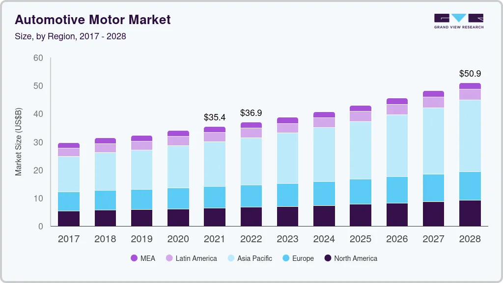 Automotive motor market size by region, and growth forecast (2024-2030) Automotive motor market size by region, and growth forecast (2024-2030)