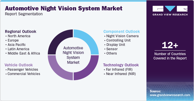 Automotive Night Vision System Market Report Segmentation