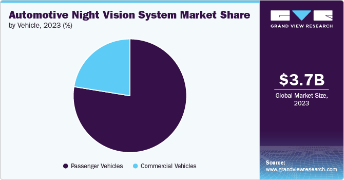 Automotive Night Vision System Market Share, 2023