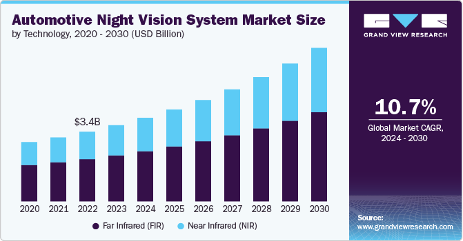 Automotive Night Vision System Market Size, 2024 - 2030