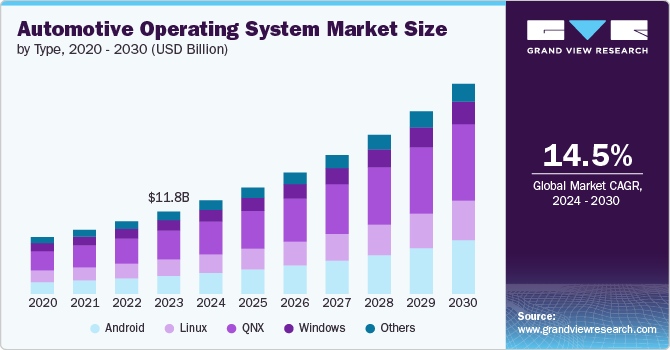 Automotive Operating System Market size and growth rate, 2024 - 2030