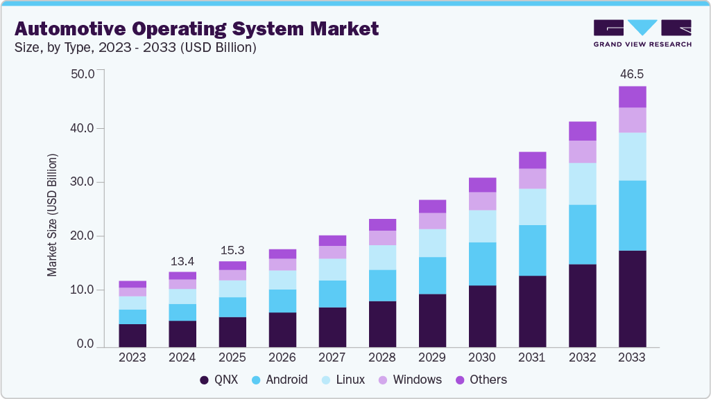 Automotive operating system market size and growth forecast (2023-2033) Automotive operating system market size and growth forecast (2023-2033)