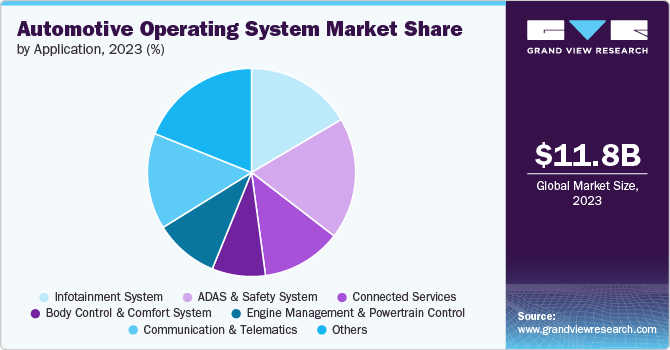 Automotive Operating System Market share and size, 2023