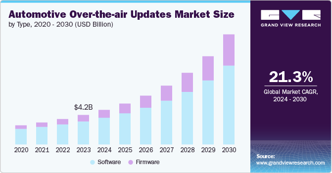 Automotive Over-The-Air Updates Market size and growth rate, 2024 - 2030