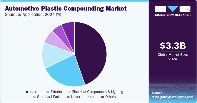 Automotive Plastic Compounding Market Share, By Application, 2024 (%) 