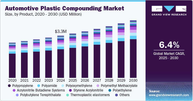 Automotive Plastic Compounding Market Size, By Product, 2020 - 2030 (USD Billion)