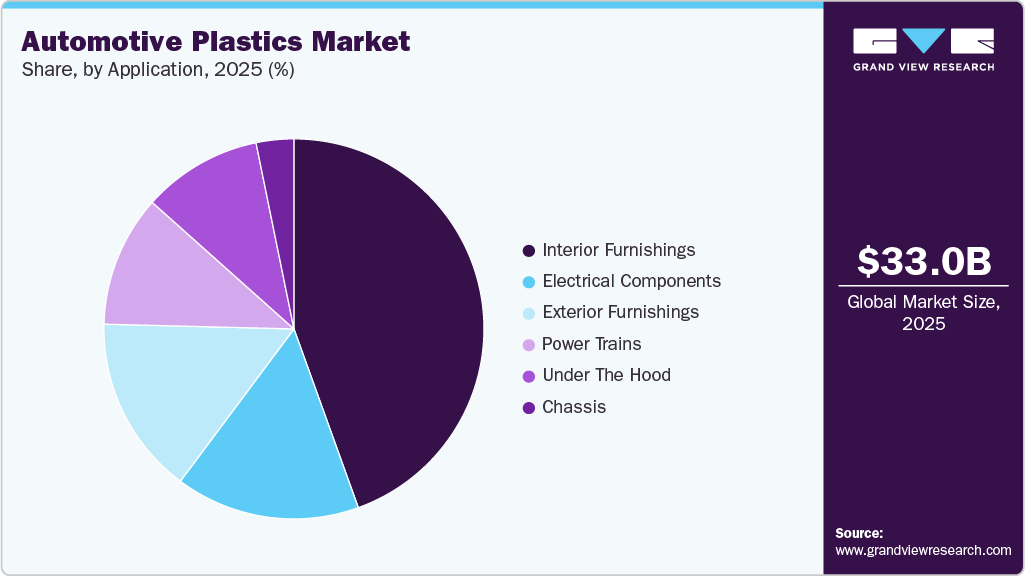 Automotive Plastics Market Share Automotive Plastics Market Share