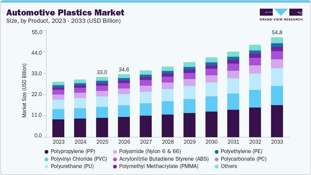 Automotive plastics market size and growth forecast (2023-2033) Automotive plastics market size and growth forecast (2023-2033)