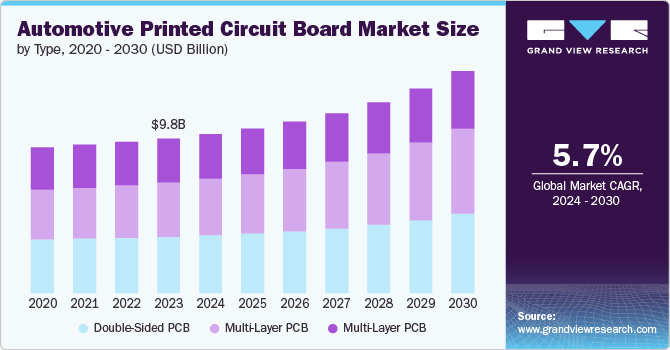 Automotive Printed Circuit Board Market Size by Type, 2020 - 2030 (USD Billion)