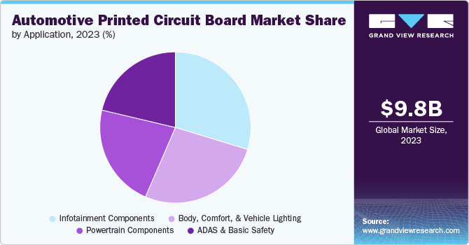 Automotive Printed Circuit Board Market Share by Application, 2023 (%)