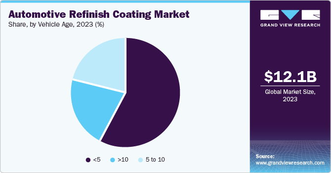 Automotive Refinish Coating Market Share, by Vehicle Age, 2023 (%)